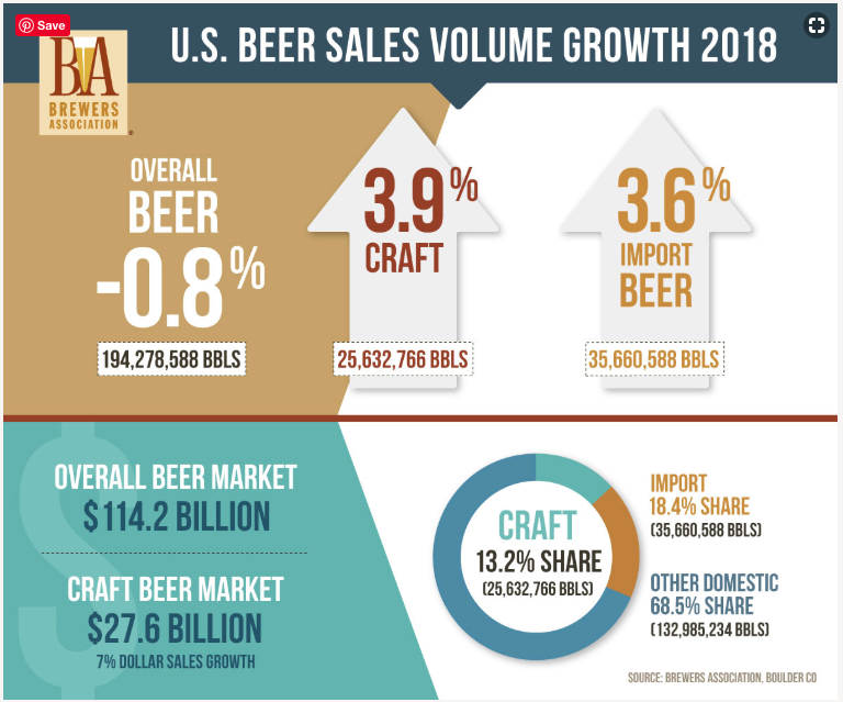 US Beer Sales Volume Growth 2018